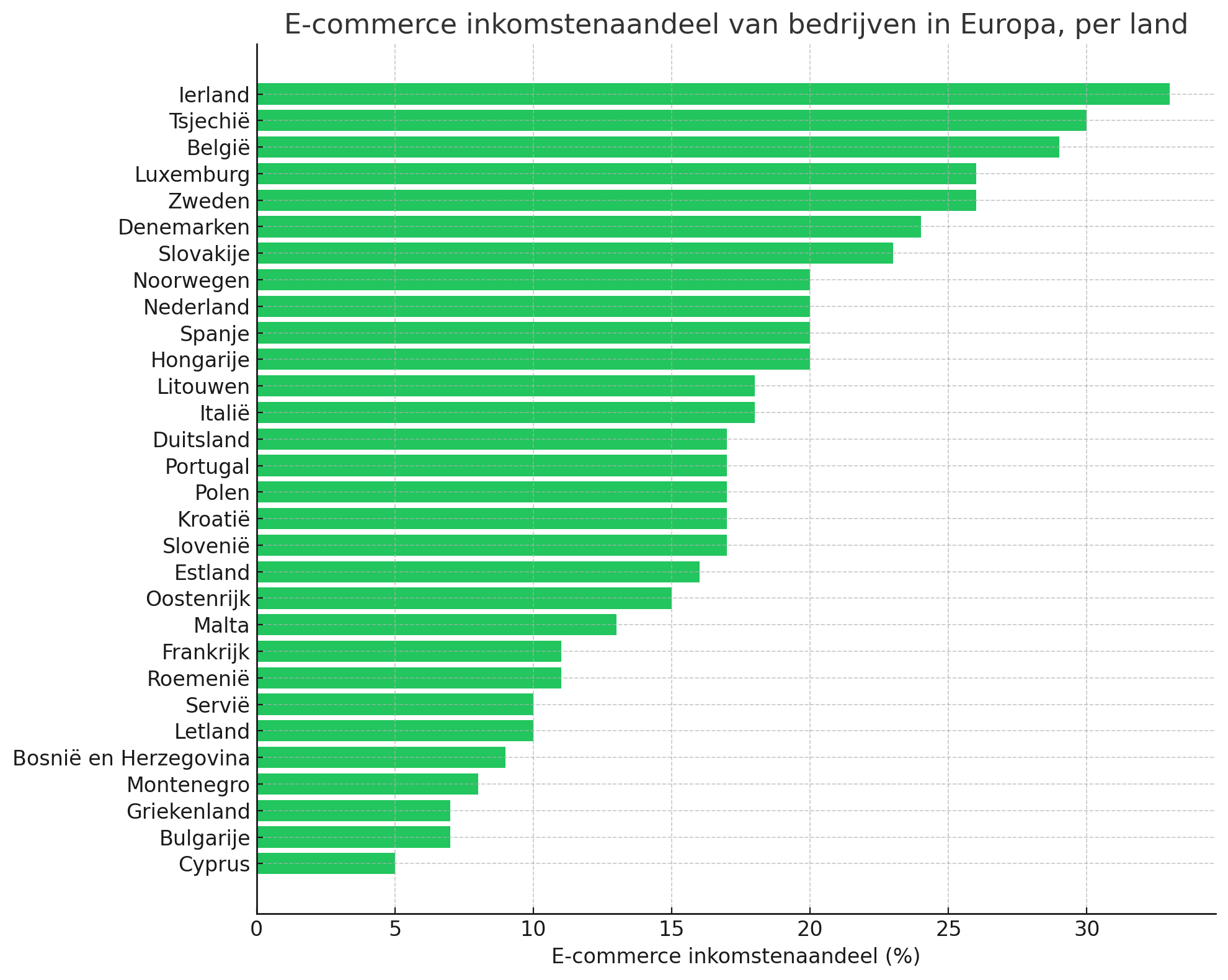 E-commerce inkomstenaandeel van bedrijven in Europa per land